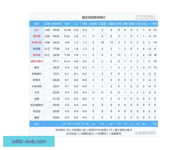 表现超预期今夏多支球队欲挖角湖人或为里夫斯开顶薪合同